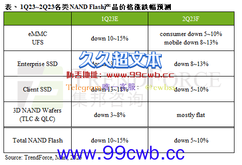 SSD还要降价！今年是涨不回来了