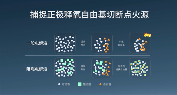 针刺试验成弟弟！广汽埃安发布弹匣电池2.0：枪击后不起火不爆炸