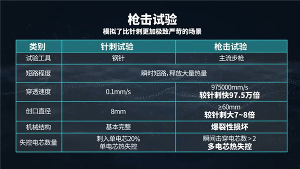 针刺试验成弟弟！广汽埃安发布弹匣电池2.0：枪击后不起火不爆炸