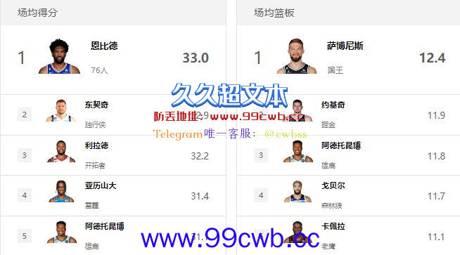 NBA单项奖！哈登大帝领跑双榜，篮板王一骑绝尘，MVP有悬念插图2