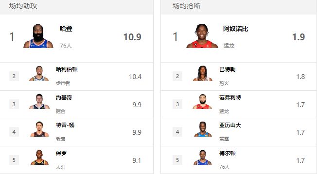 NBA单项奖！哈登大帝领跑双榜，篮板王一骑绝尘，MVP有悬念插图3