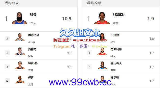 NBA单项奖！哈登大帝领跑双榜，篮板王一骑绝尘，MVP有悬念插图3