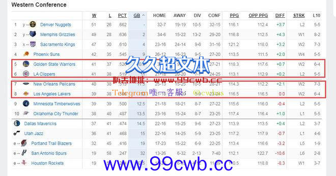 西部大乱斗！湖人跌第8勇士升第5，快船降第6，卢：下一场赢湖人插图1