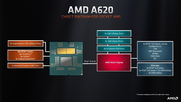 AMD Zen4最便宜主板良心了！A620规格公布 苏妈刀法精湛