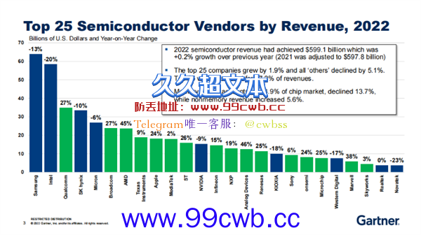 2022全球/中国半导体厂商排名：前三没悬念 长江存储抢眼、华为海思太遗憾