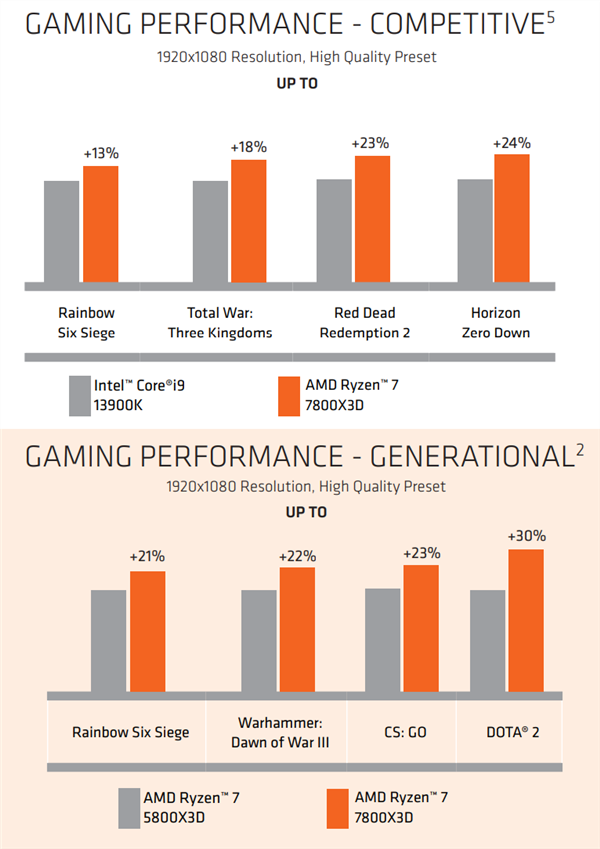 104MB缓存发飙！AMD：锐龙7 7800X3D可以秒杀i9-13900K