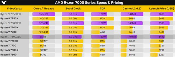 104MB缓存发飙！AMD：锐龙7 7800X3D可以秒杀i9-13900K