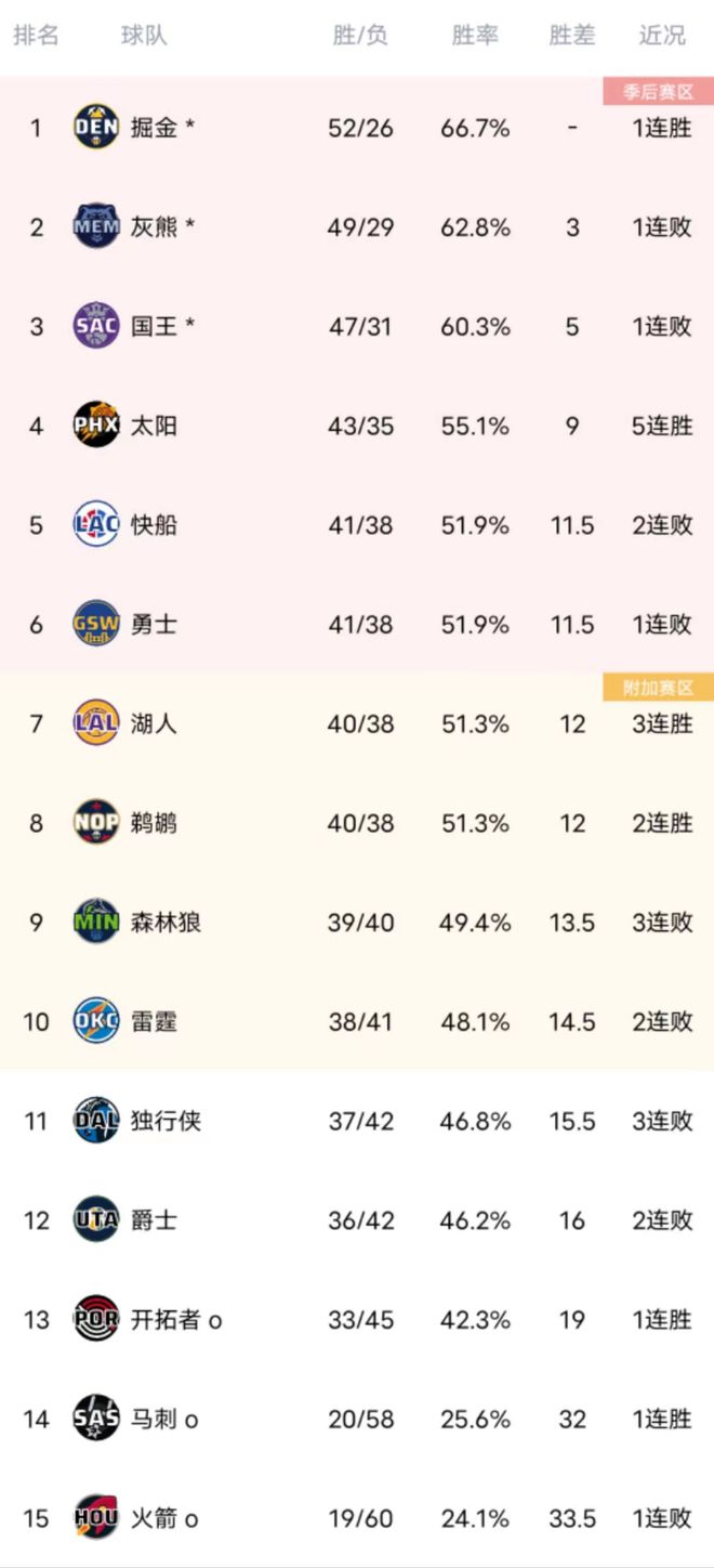 NBA最新排名！湖人接近锁定季后赛，勇士绝佳卡位，东部上演6进5插图1