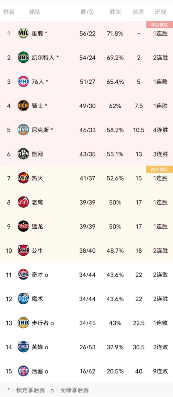 NBA最新排名！湖人接近锁定季后赛，勇士绝佳卡位，东部上演6进5插图3