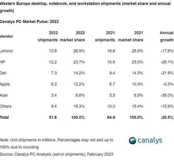 前五大厂全线暴跌 联想依旧第一 最新西欧PC市场排名来了