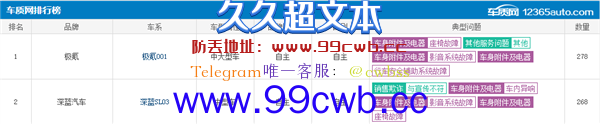 3月汽车投诉排行榜：极氪001位列第一、前十名丰田七车上榜