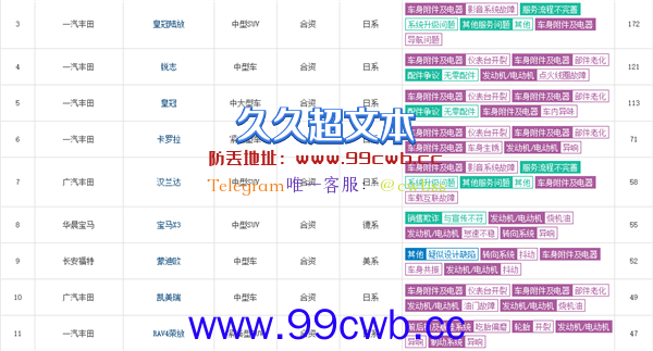 3月汽车投诉排行榜：极氪001位列第一、前十名丰田七车上榜