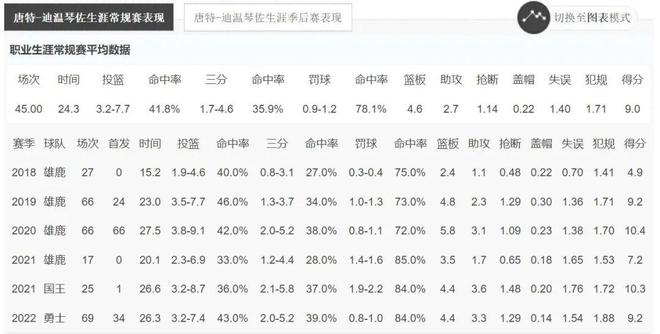 大骂队友没脑子！2年923万美元！勇士留不住他了插图7