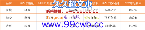 长城财报漂亮 是因为新能源汽车卖得不漂亮