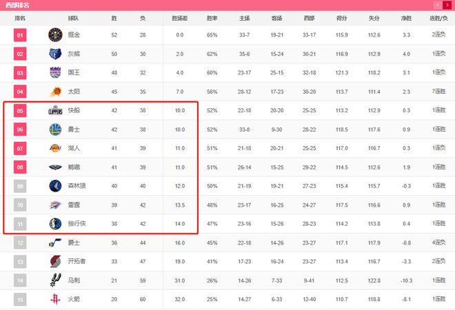 西部排名终于清晰！4队领跑狂算计 7队看他人脸色 4队摆烂频爆冷插图2