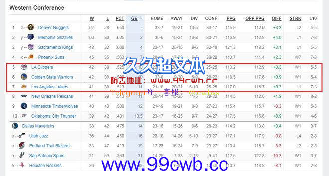 湖人勇士终极抢六来了！太阳国王谁放水？詹皇库里隔空暗战插图1