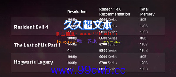 RTX 4070今晚发布 结果遭AMD背刺了：显存越大越好、4K至少16GB