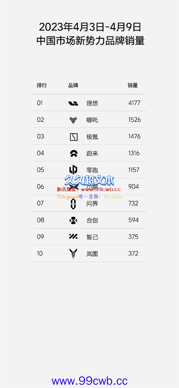 理想汽车周销量4177辆：远超其他新势力 豪华品牌仅次于BBAT