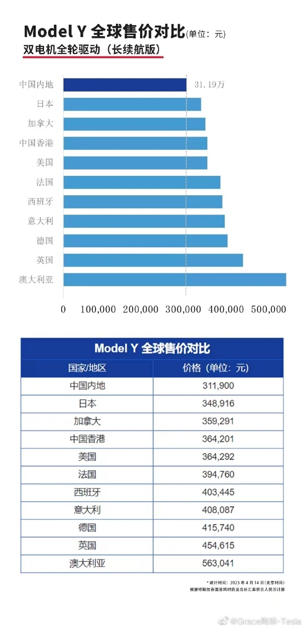 20万元买特斯拉？陶琳甩出5张图：中国价格全球最低