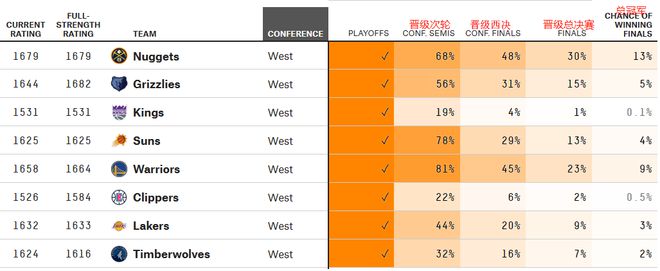 东西部前8出炉，首轮对决确定！湖人晋级率飙升，勇士太阳很轻松插图2