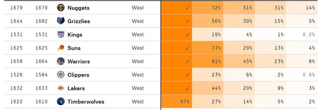 东西部首轮对阵出炉！美媒预测晋级形势：8组对决仅勇士以下克上插图6