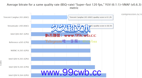 腾讯公布自研沧海芯片进展：大幅领先行业GPU 已量产投入数万片