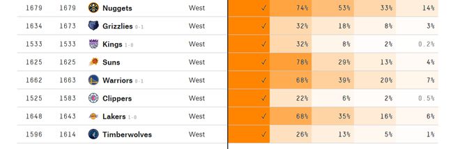 轰21+11！38岁詹皇助湖人晋级概率升至67% 名嘴：湖人第4好球员插图8