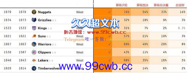 疯狂首轮！8组对决4组下克上，黑七黑八在路上，湖人晋级率近7成插图2