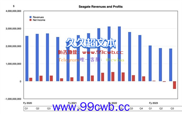 向华为供货硬盘在美被重罚3亿美元 希捷坚称符合规定：巨亏后CEO降薪100%