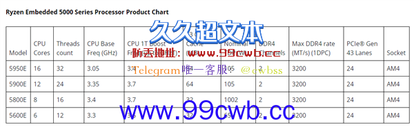 AMD发布嵌入式锐龙5000E：7nm Zen3重出江湖！16核心只要105W