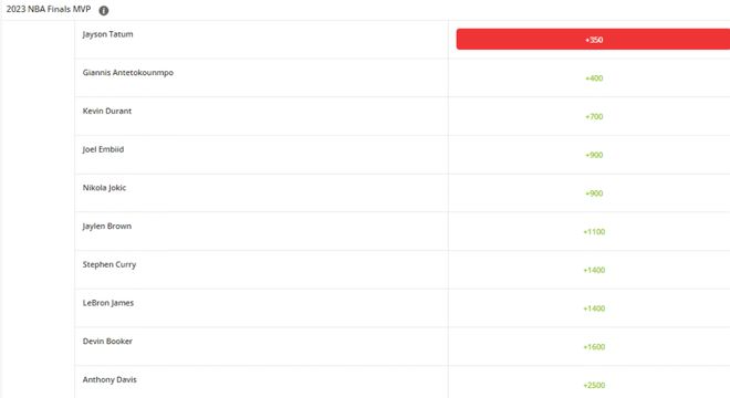 总决赛MVP赔率更新：塔图姆升第一杜兰特第三 詹姆斯库里并列第七插图1