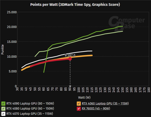 AMD RX 7600S笔记本显卡实测：RTX 4060爆锤之、光追领先50％