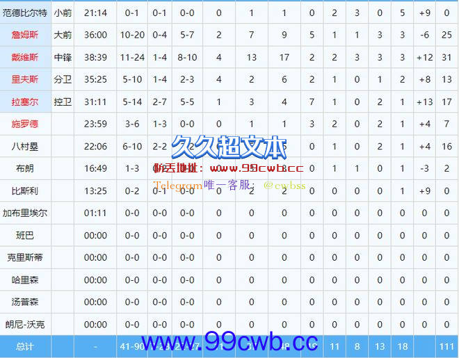 浓眉31+17+3帽打爆灰熊内线，湖人主场2：1领先，莫兰特空砍43分插图6