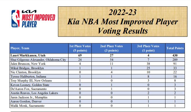 NBA官宣奖项！马尔卡宁当选进步最快球员：荣获首座乔治麦肯奖杯插图5