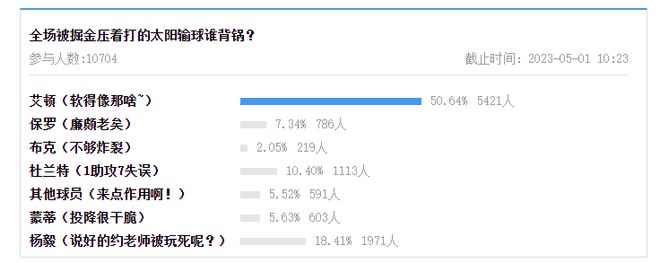 太阳首战失利，谁的责任最大？超万人投票，布克垫底，杜兰特第三插图1