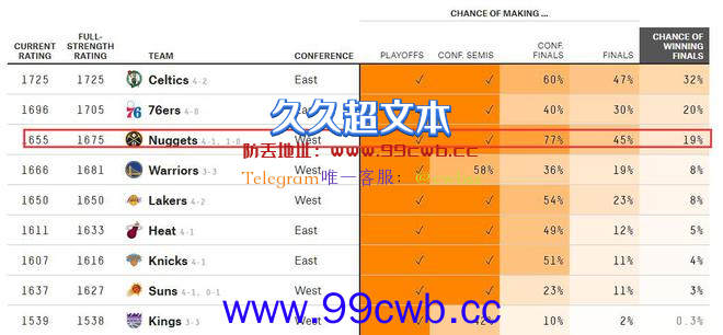 轰81+30+14！掘金三叉戟掀翻太阳：穆雷完爆保罗，晋级概率77%插图4