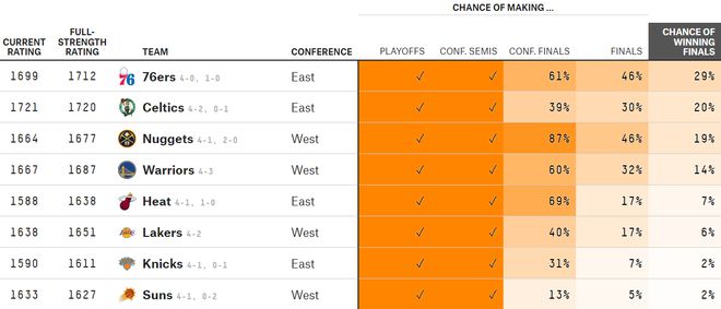 季后赛仅剩8支球队，夺冠概率更新：勇士14%，76人29%，湖人多少插图8