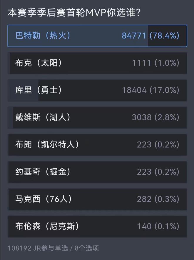 10万国内球迷票选首轮MVP：浓眉3038票，库里18404票，而他超8万插图
