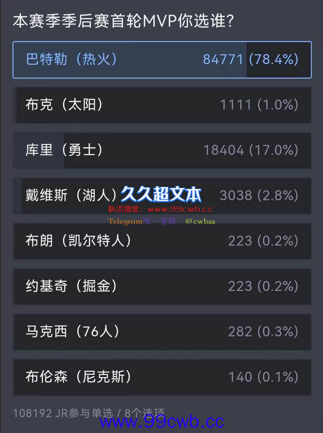 10万国内球迷票选首轮MVP：浓眉3038票，库里18404票，而他超8万插图