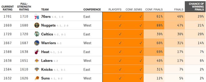 5月2日NBA夺冠概率排名出炉：勇士队第4，湖人队第6，太阳队垫底插图9