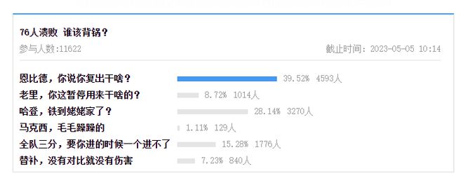 76人34分惨败，谁责任最大？万人投票结果，哈登第二，马克西垫底插图1