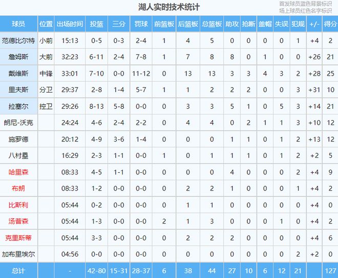 勇士30分大败湖人！总比分湖人2:1！聊聊今天的裁判吧插图19