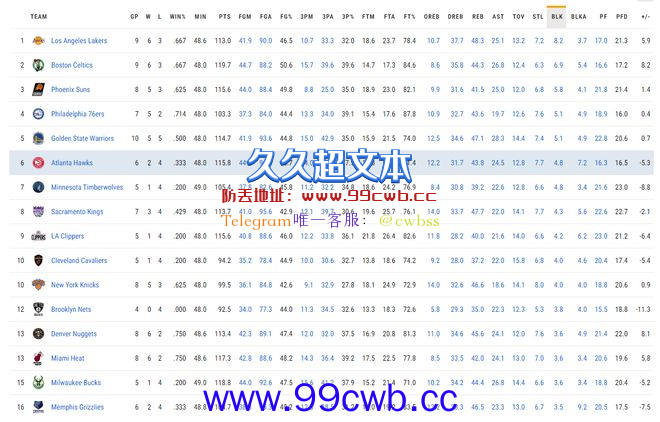 浓眉49帽超14队！名嘴：勇士只能祈祷他隐身 1数据证G4难指望他插图4