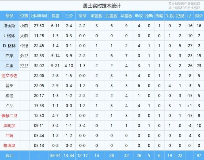 湖人2比1！NBA裁判被骂上热搜！维金斯隔扣浓眉哥插图15