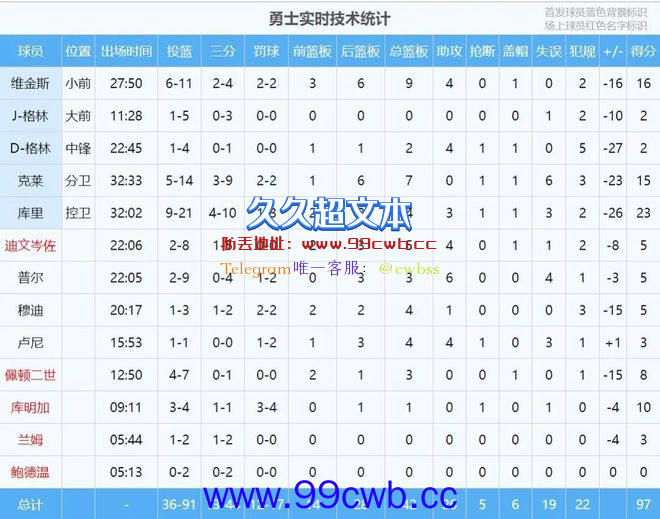 湖人2比1！NBA裁判被骂上热搜！维金斯隔扣浓眉哥插图15