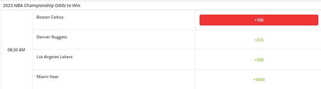 NBA夺冠概率+赔率更新：凯尔特人压倒性优势居首 湖人热火被看衰插图2