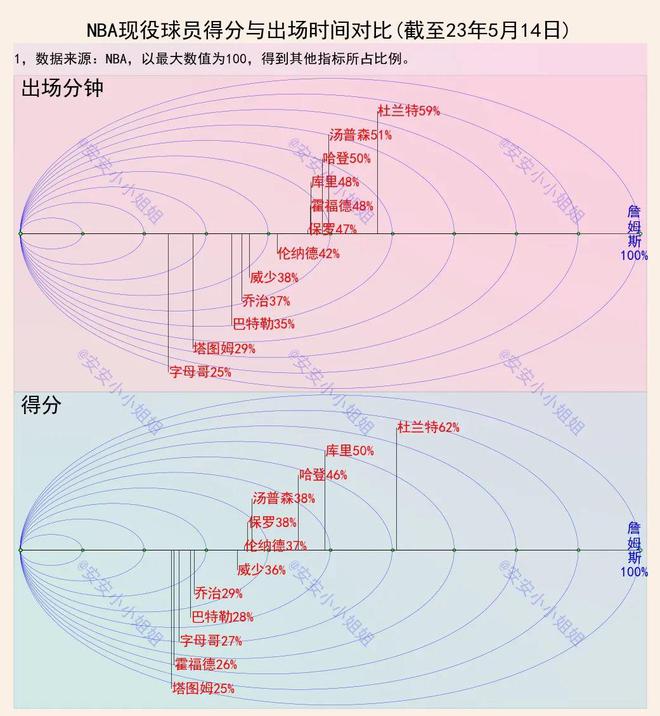 NBA球员行星图：詹姆斯100，杜兰特62，字母哥25插图