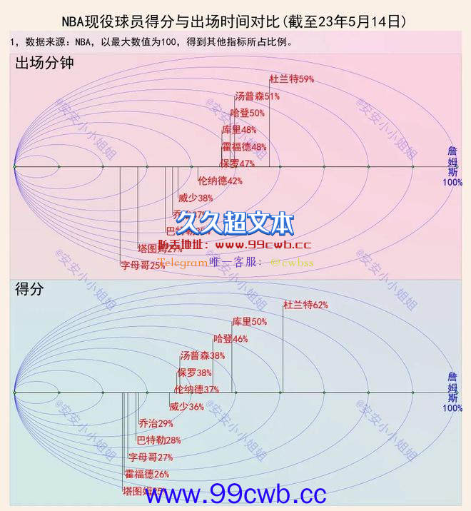 NBA球员行星图：詹姆斯100，杜兰特62，字母哥25插图