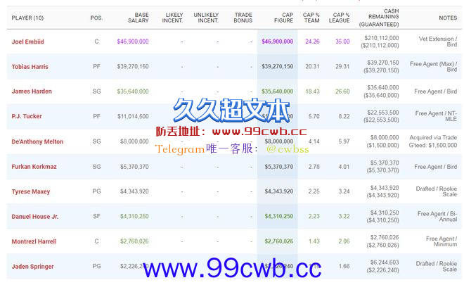 哈登只为冲冠？费城4年2.1亿/5年2.72亿给吗？火箭可出4年2.02亿插图3