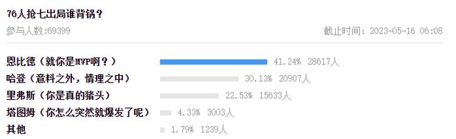 76人被逆转出局，谁责任最大？近7万人投票结果，哈登排第二插图1